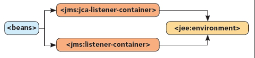 JMS Namespace Diagram